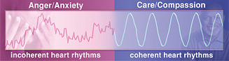 anger_anxiety_care_compassion HRV